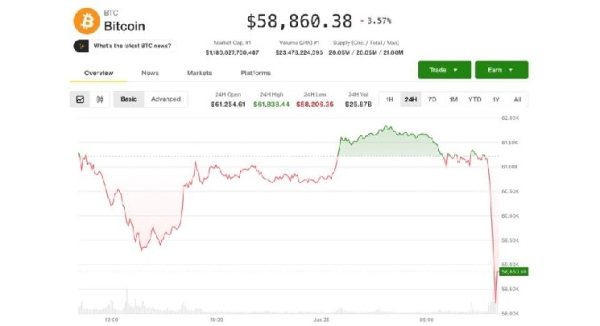 Bitcoin tumbles to new multi-year low of $58,000, but a short-squeeze setup emerges