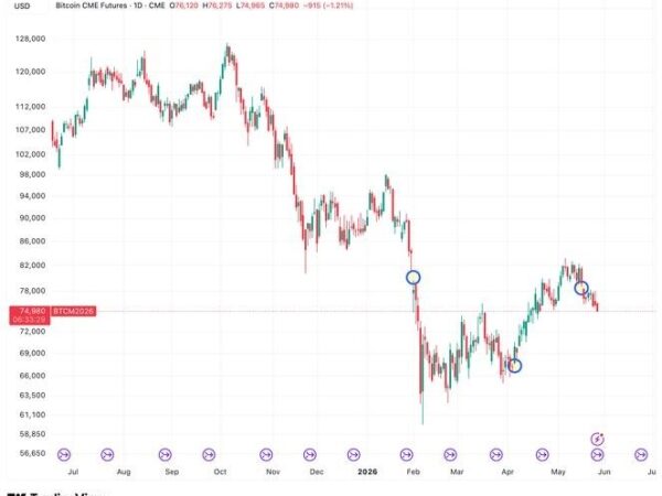 Bitcoin’s famous CME gaps are about to disappear, though three remain unresolved