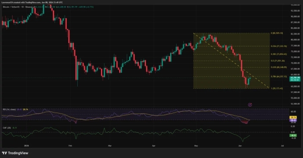 Bitcoin’s quiet cycle may be healthier than it looks: Bernstein