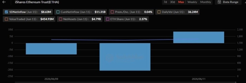 BlackRock buys over  million of these cryptocurrencies