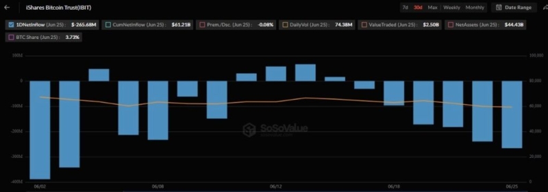 BlackRock dumps over 5 million in Bitcoin
