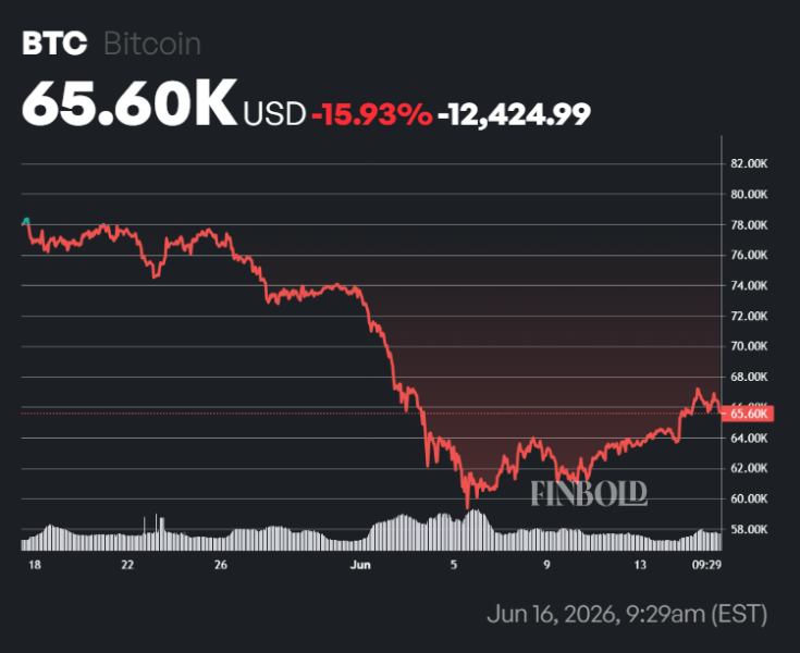 BlackRock's Chief Investment Officer says 'Bitcoin is ultimately going considerably higher'