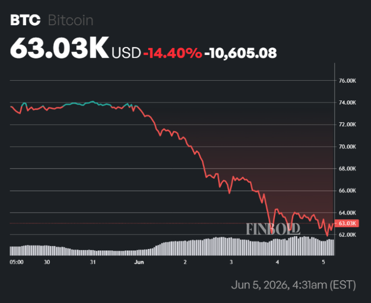 Crypto market wipes  trillion amidst 50% drop from all-time highs