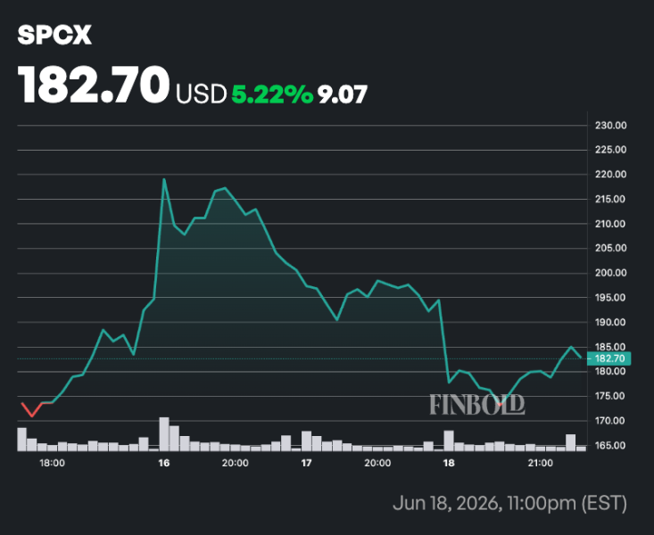 Crypto traders set SpaceX market cap for end of June 2026