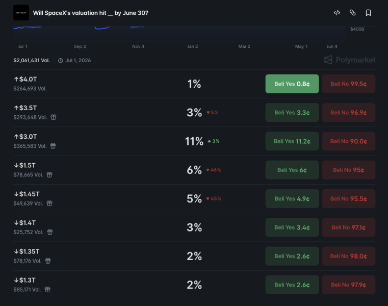 Crypto traders set SpaceX market cap for end of June 2026