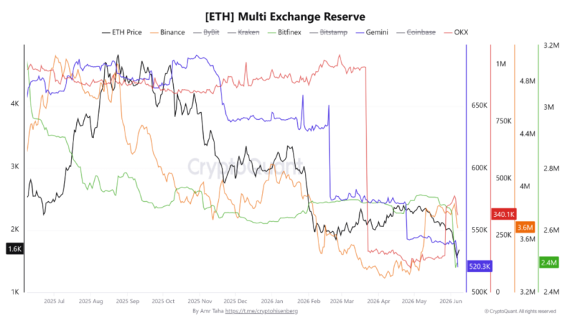 Ethereum exchange supply fell by 475,000 in early June