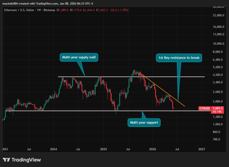 Ethereum exchange supply fell by 475,000 in early June