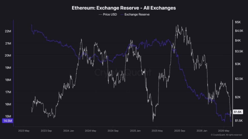 Ethereum exchange supply hits a new all-time low