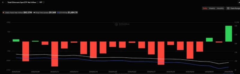 Ethereum spot ETF records highest inflow in over a month