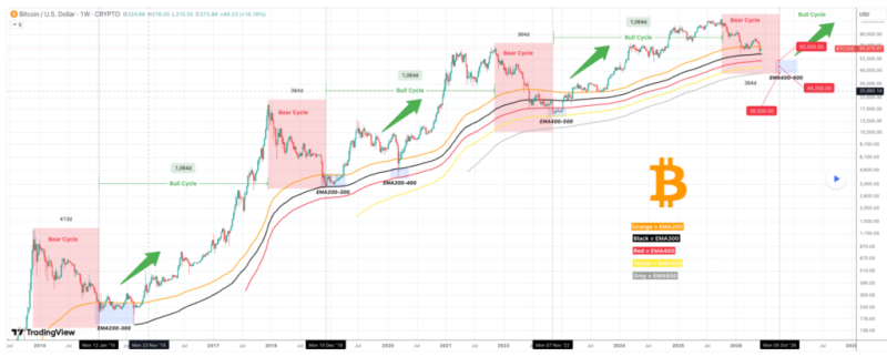 Expert maps Bitcoin’s path to ,500 crash