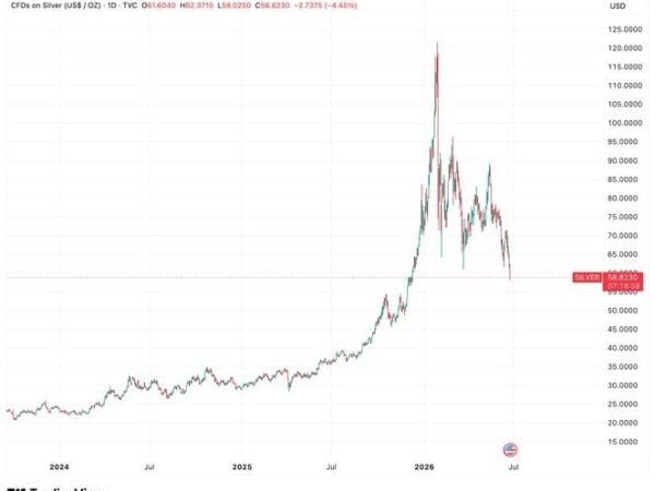 Gold, silver and bitcoin tumble as debasement trade unwinds