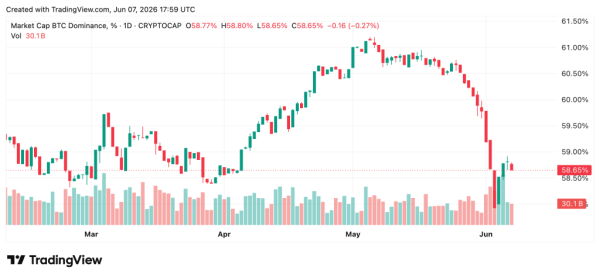 Here's Why Bitcoin's 50% Drop Looks Mild Next to What Several Altcoin Holders Are Sitting On