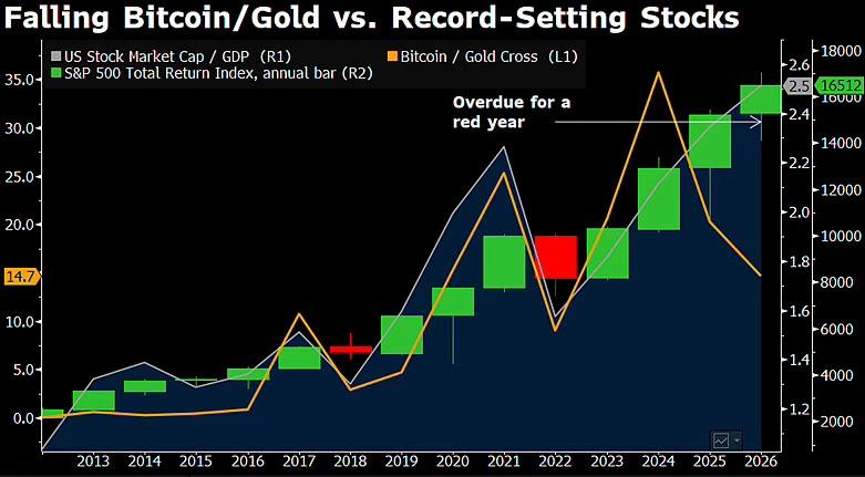 Market expert flags ‘a 100-year risk signal’ for stocks and Bitcoin
