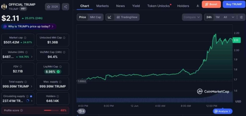 Official Trump Coin surges 25% ahead of president’s birthday