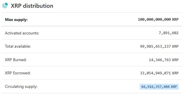 Ripple unlocks 1 billion XRP from escrow account