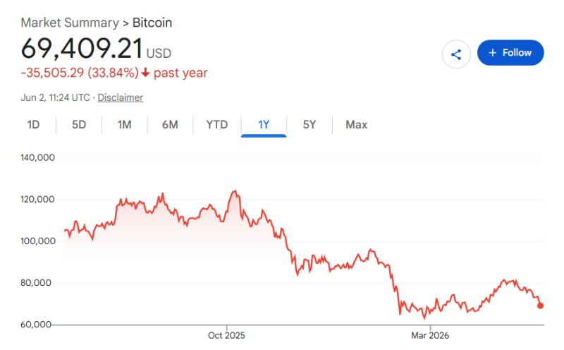 Robert Kiyosaki predicted the ‘biggest crash in history’ a year ago; the stock market did this instead