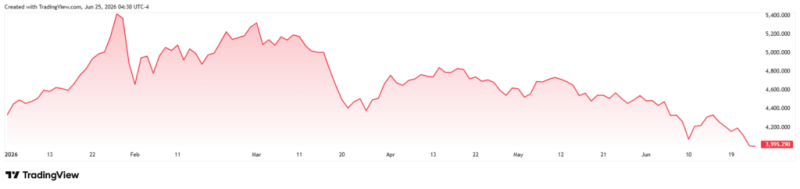 Robert Kiyosaki reveals when he’ll continue buying as Gold plummets below ,000