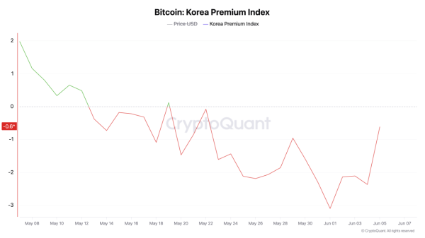South Korean Traders Push Bitcoin Into Its Deepest Discount Since 2021
