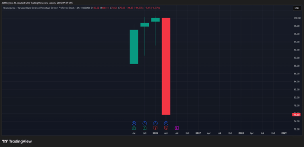 Strategy’s Bitcoin gamble turns sour: B loss raises fears of a deeper BTC fall