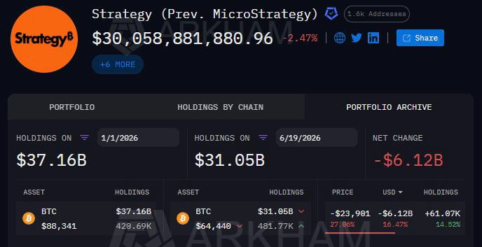 Strategy’s Bitcoin holdings are down  billion so far in 2026