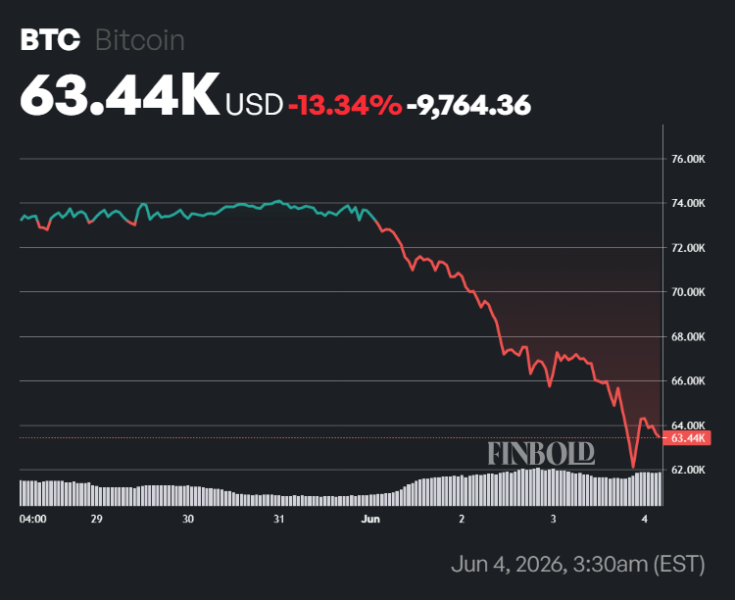 Trump’s first 500 days in office erase nearly 46,000 Bitcoin millionaires