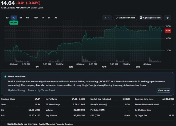 VanEck’s Sigel rejects MARA BTC buy claims amid AI expansion