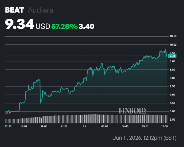 Why is Audiera (BEAT) price outshining the broader crypto market?