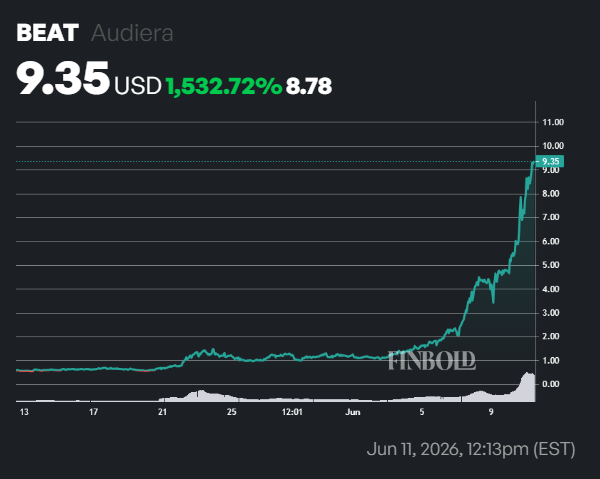 Why is Audiera (BEAT) price outshining the broader crypto market?