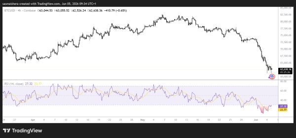 Will Bitcoin drop below K as market selling pressure intensifies?