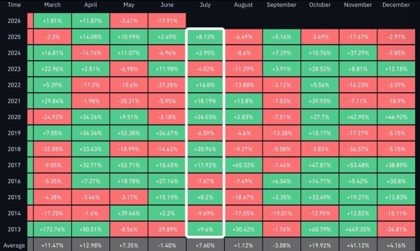 Will Bitcoin price recover in July?