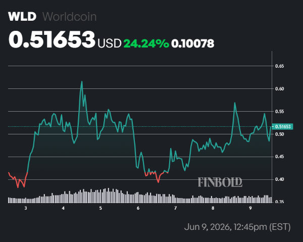 Worldcoin price up over 20% as OpenAI files for IPO