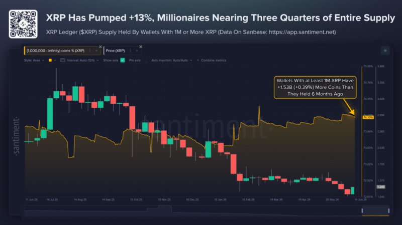 XRP millionaires buy over 1.5 billion tokens in 6 months