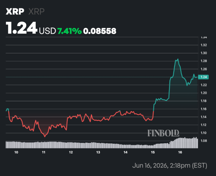 XRP millionaires buy over 1.5 billion tokens in 6 months