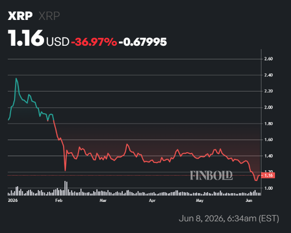 XRP reserves on Binance fall to a 3-month low