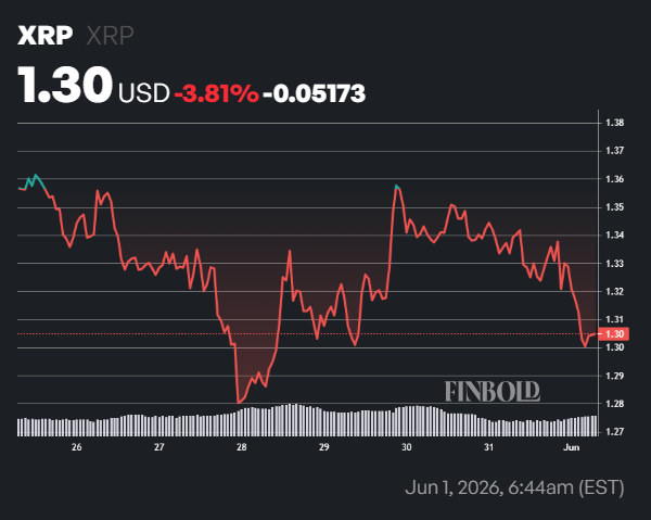 XRP sees m in weekly cash flow as Bitcoin and ETH bleed