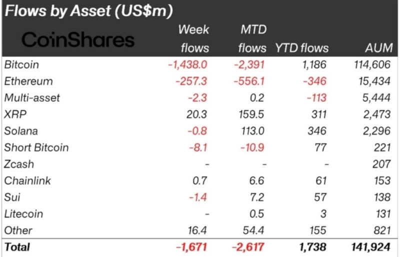 XRP sees m in weekly cash flow as Bitcoin and ETH bleed