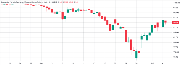 Bitcoin recovers from Strategy's BTC sale, funding rates hit 9%: Are bulls back?