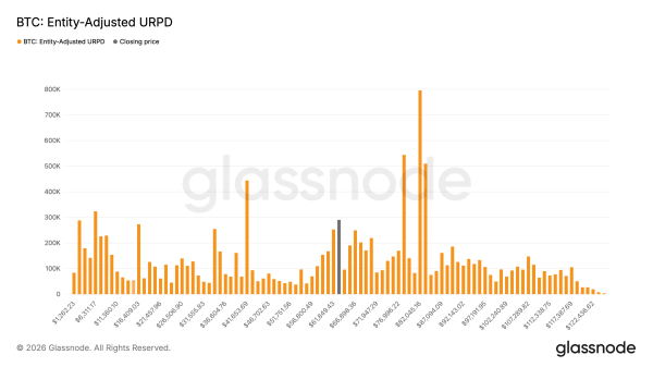 Bitcoin's K to K range becomes third longest consolidation in history