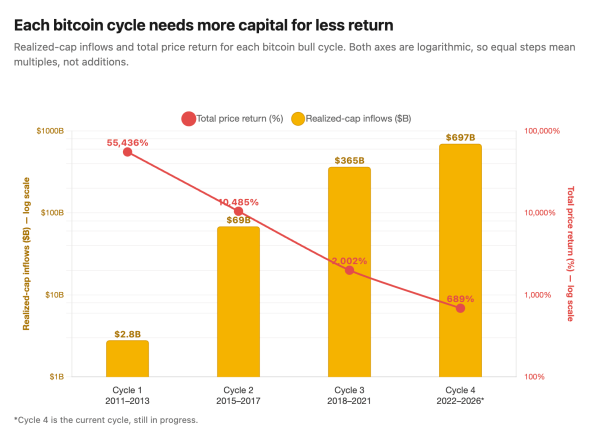 Bitcoin’s next parabolic run may need  trillion in fresh capital