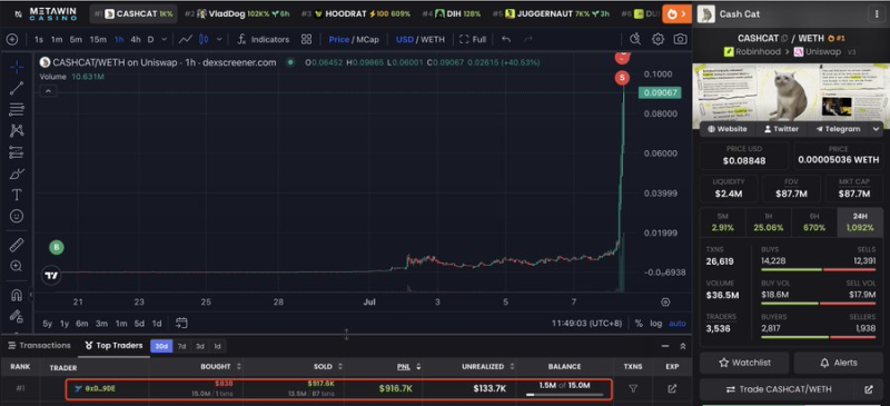 Crypto trader turns 0 into over million in 20 days