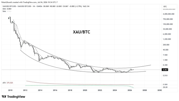 I am contemplating selling some of my bitcoin for gold, veteran trader Peter Brandt says